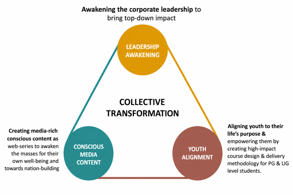 'Sri Anish triangular model of collective transformation — Corporate Leadership, Youth, Media'