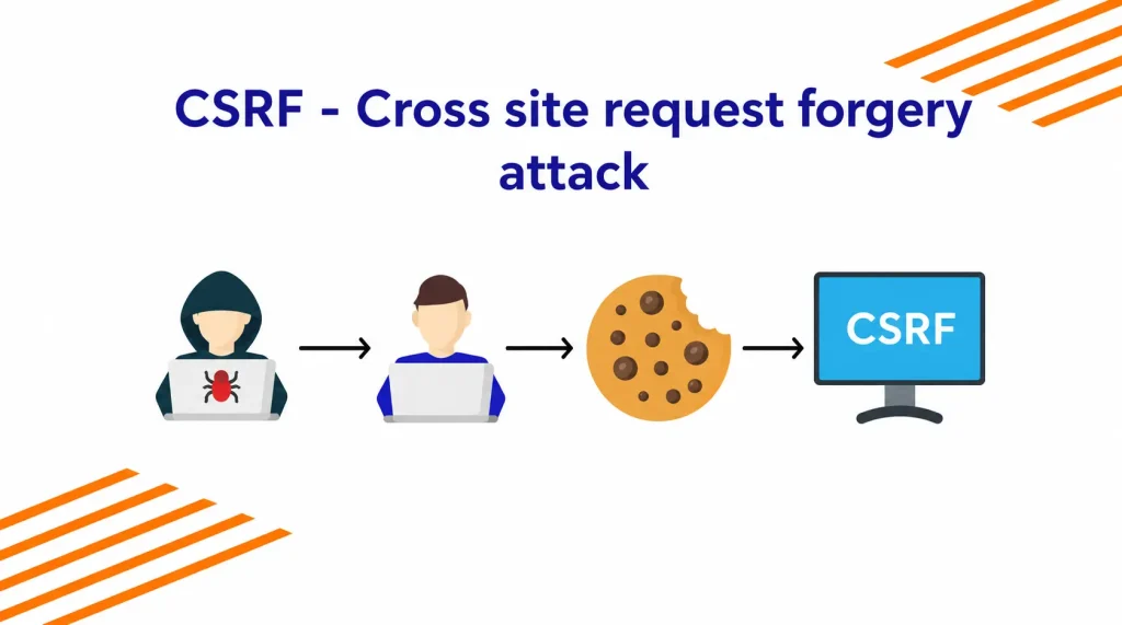 Flowchart illustrating a Cross-Site Request Forgery (CSRF) attack involving a hacker, a user, and session cookies