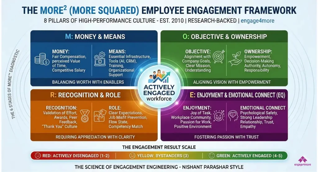 A comprehensive infographic of the MORE² Employee Engagement Framework detailing 8 pillars: Money & Means, Objective & Ownership, Recognition & Role, and Enjoyment & Emotional Connect (EQ).