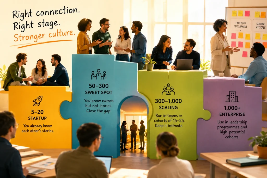 A visual chart using puzzle pieces to illustrate how The Lifeline Exercise applies to different business stages, from startups to enterprise-level organizations