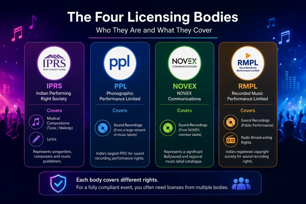A comparative chart illustrating the four main music licensing bodies in India (IPRS, PPL, NOVEX, RMPL), detailing what musical compositions and sound recording rights each covers for corporate events