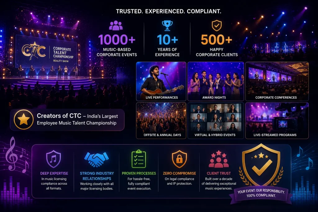 An infographic showcasing Engage4More’s credentials, including 1000+ music-based corporate events, 10+ years of experience, and deep expertise in music licensing compliance